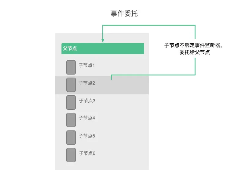 事件委托