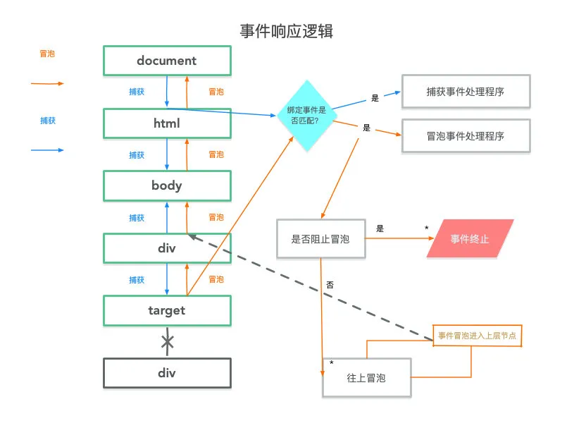 这次一定彻底弄懂 DOM 事件机制