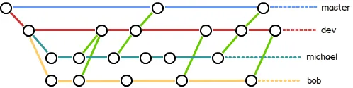 Git 常用命令整理
