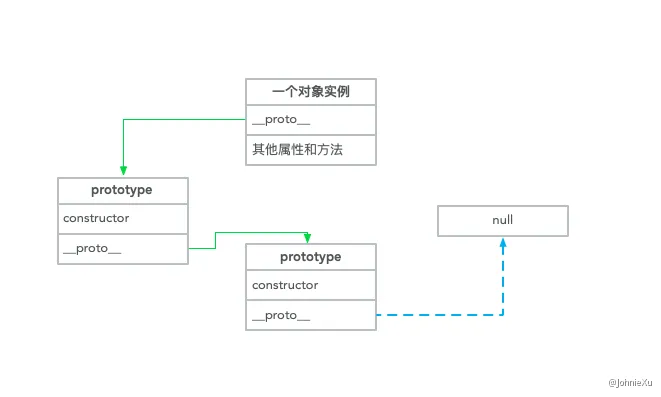 深入理解 JS 原型与继承