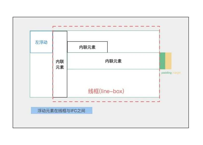 全面分析总结BFC原理及实践